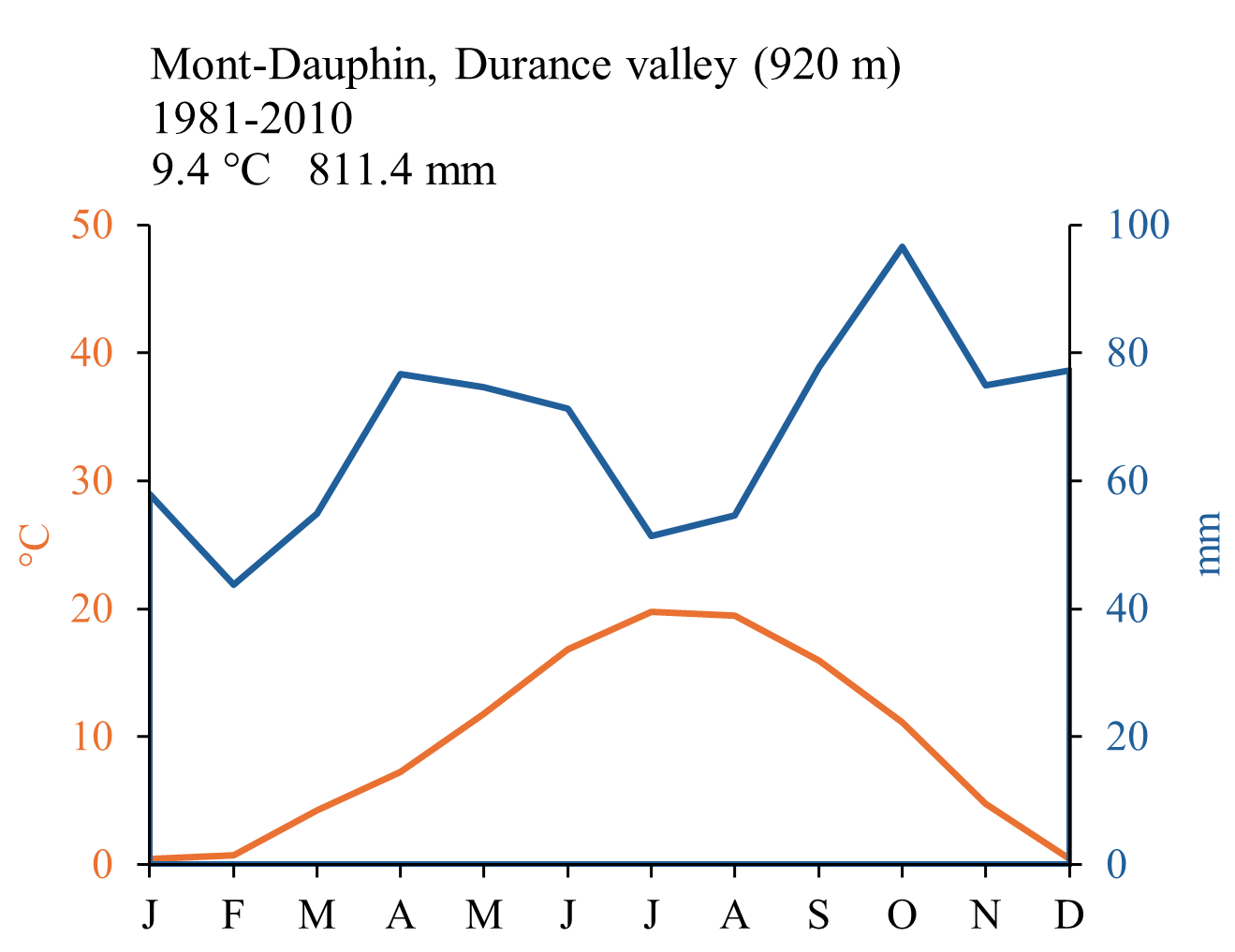 Climate Durance2