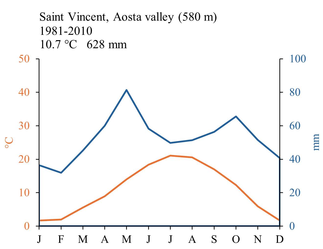 Aosta climate1