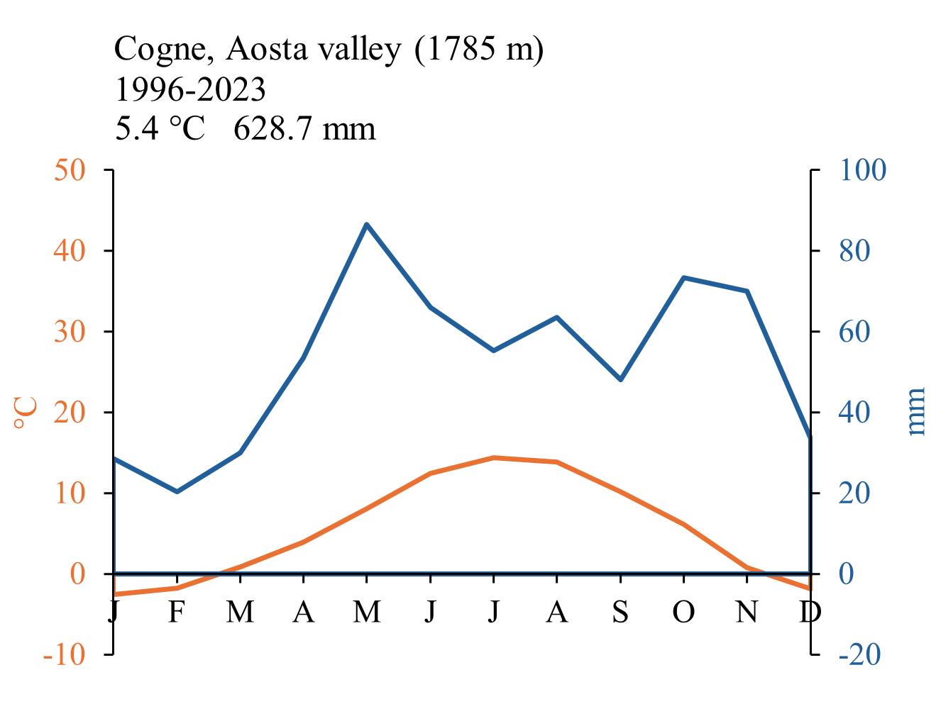 Aosta climate3