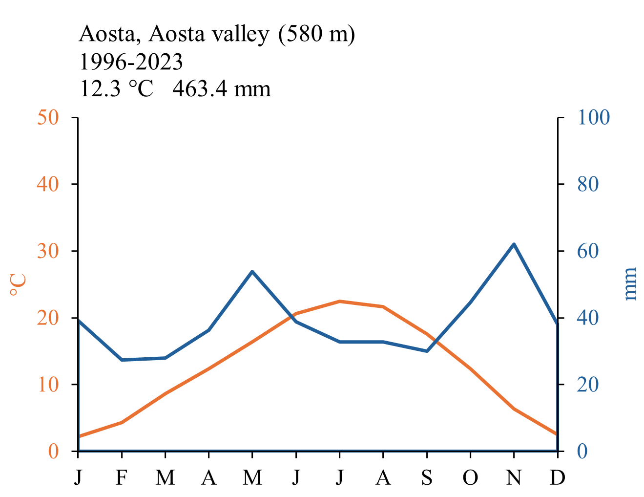 Aosta climate2