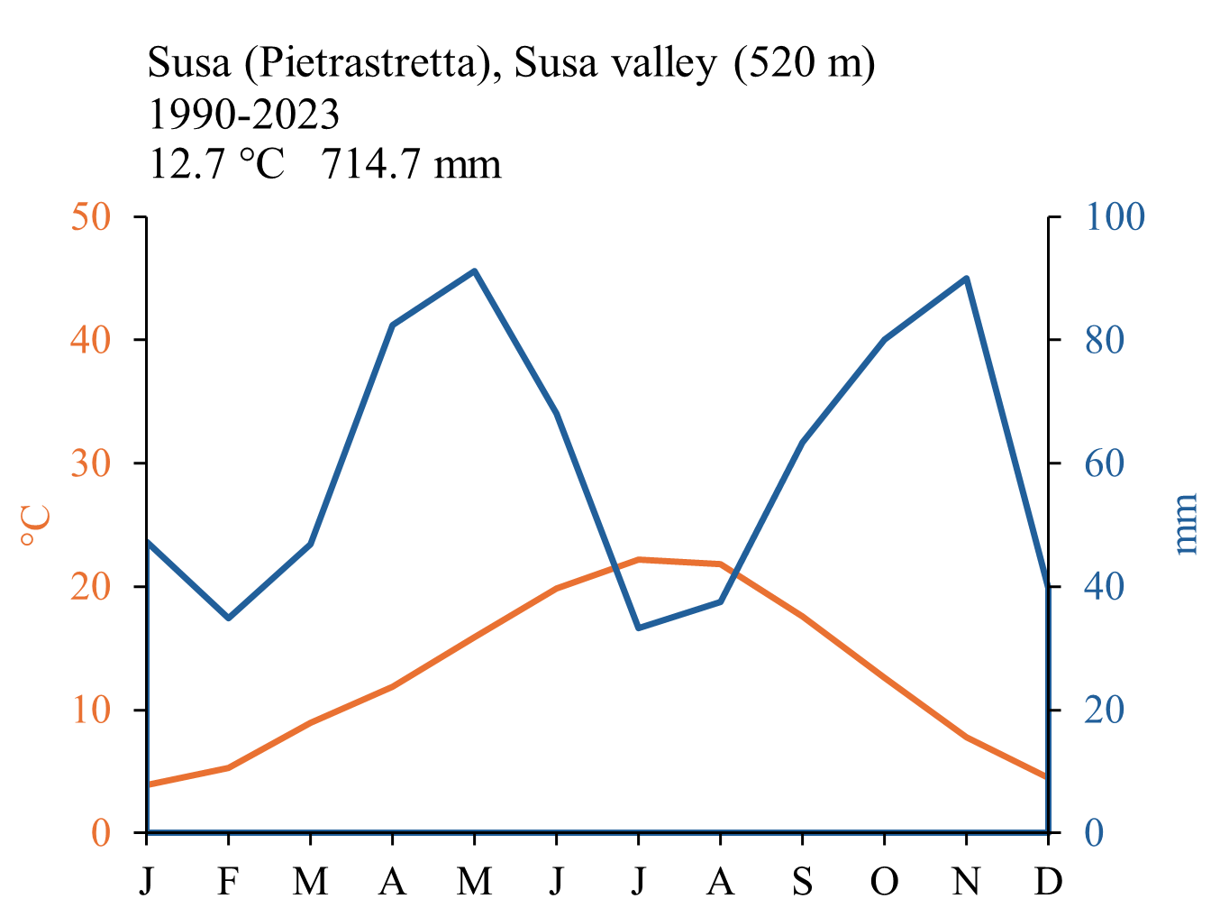 Climate Susa2
